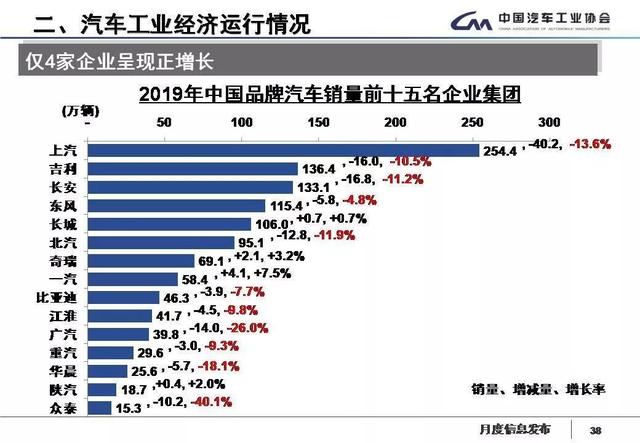 15家中国车企销量排名，仅4家实现增长