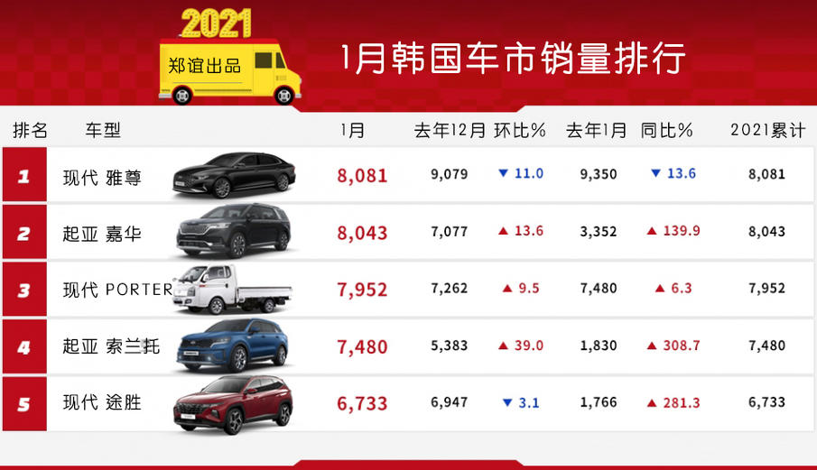 1月销量，起亚嘉华成韩国最畅销车型