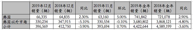 韩国现代汽车：2019年全球销量跌3.6%，卖442万，达不到年度目标