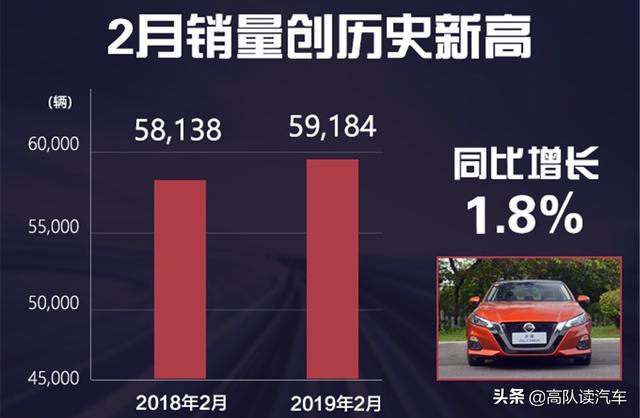 东风日产2月销5.9万台，2款车型过万台，新款轩逸、逍客即将来袭