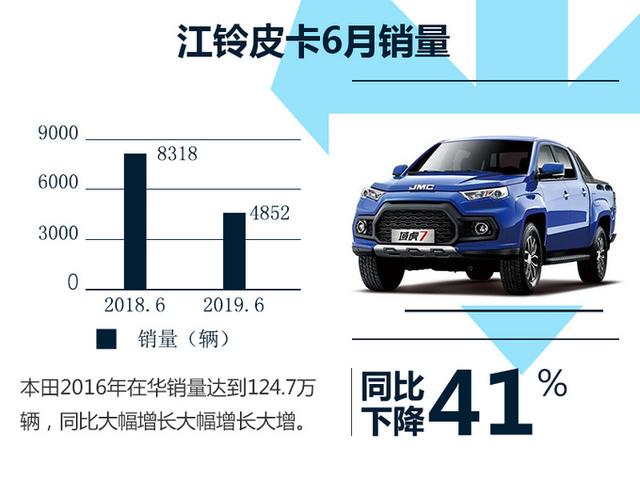 江铃皮卡6月销量遭腰斩 同比降41.67% 本年降21.43%