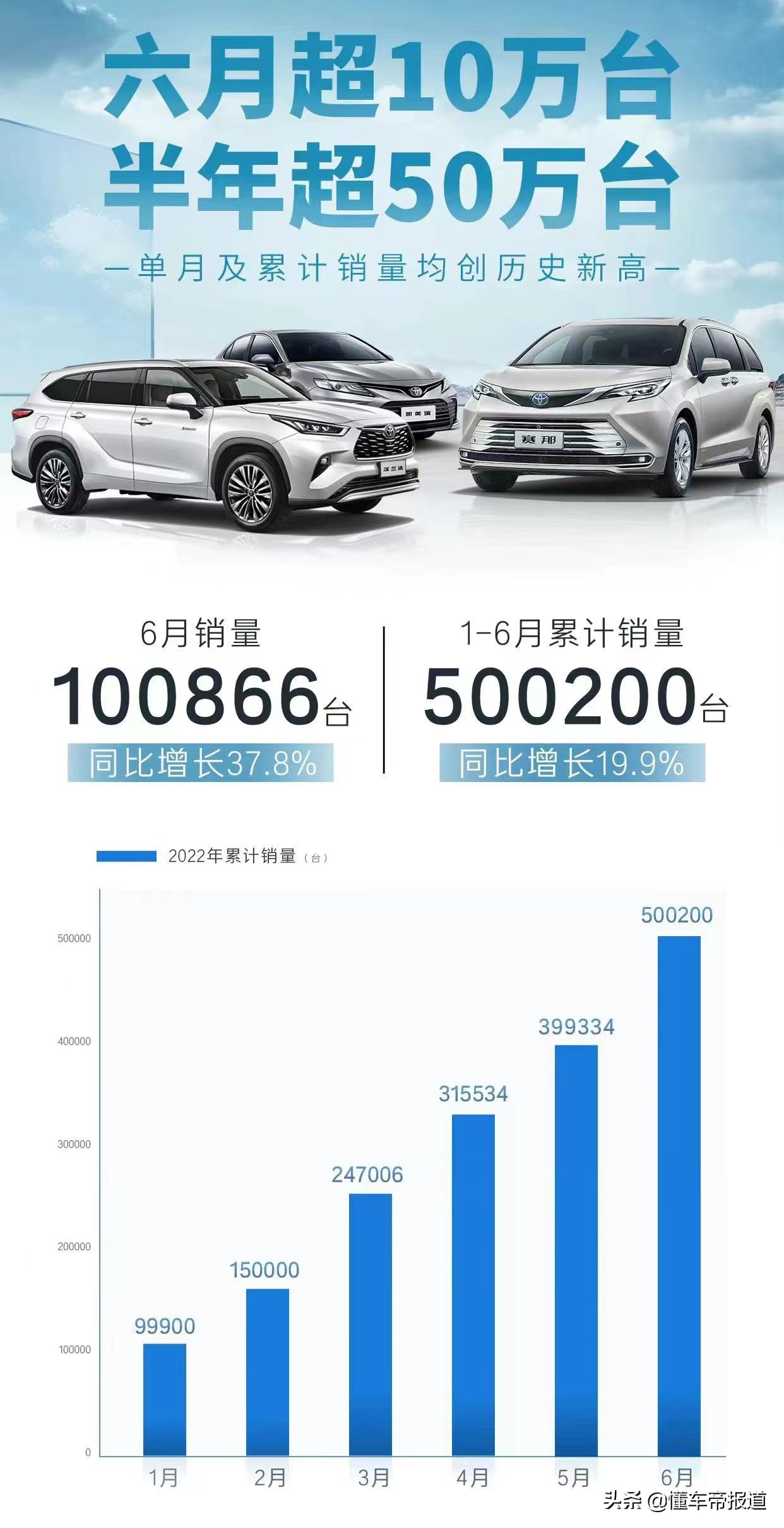 7月2日，广汽丰田官方公布了今年6月销量情况，各车型合计销量达到100866辆，同比增长37.8%。