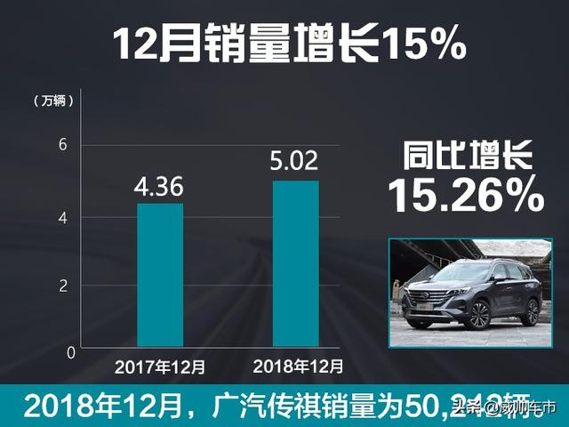 广汽传祺2018年销量535,168辆，12月大增15%