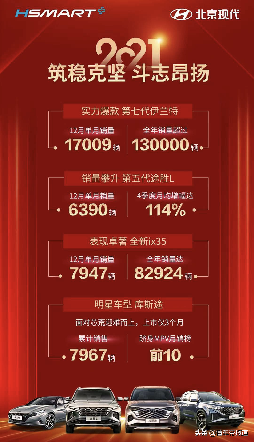 北京现代12月销量出炉：伊兰特再成“爆款”年销量超13万辆