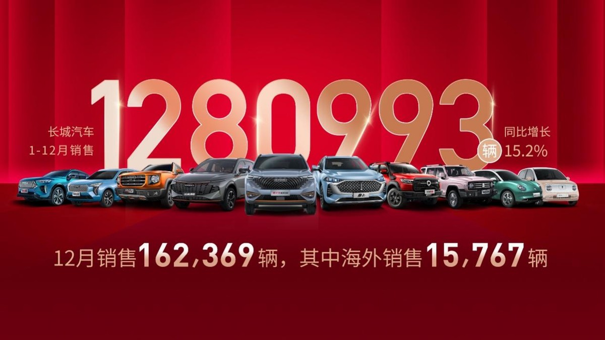 长城汽车年度销量快报：年销量超128万台，欧拉好猫月销破万