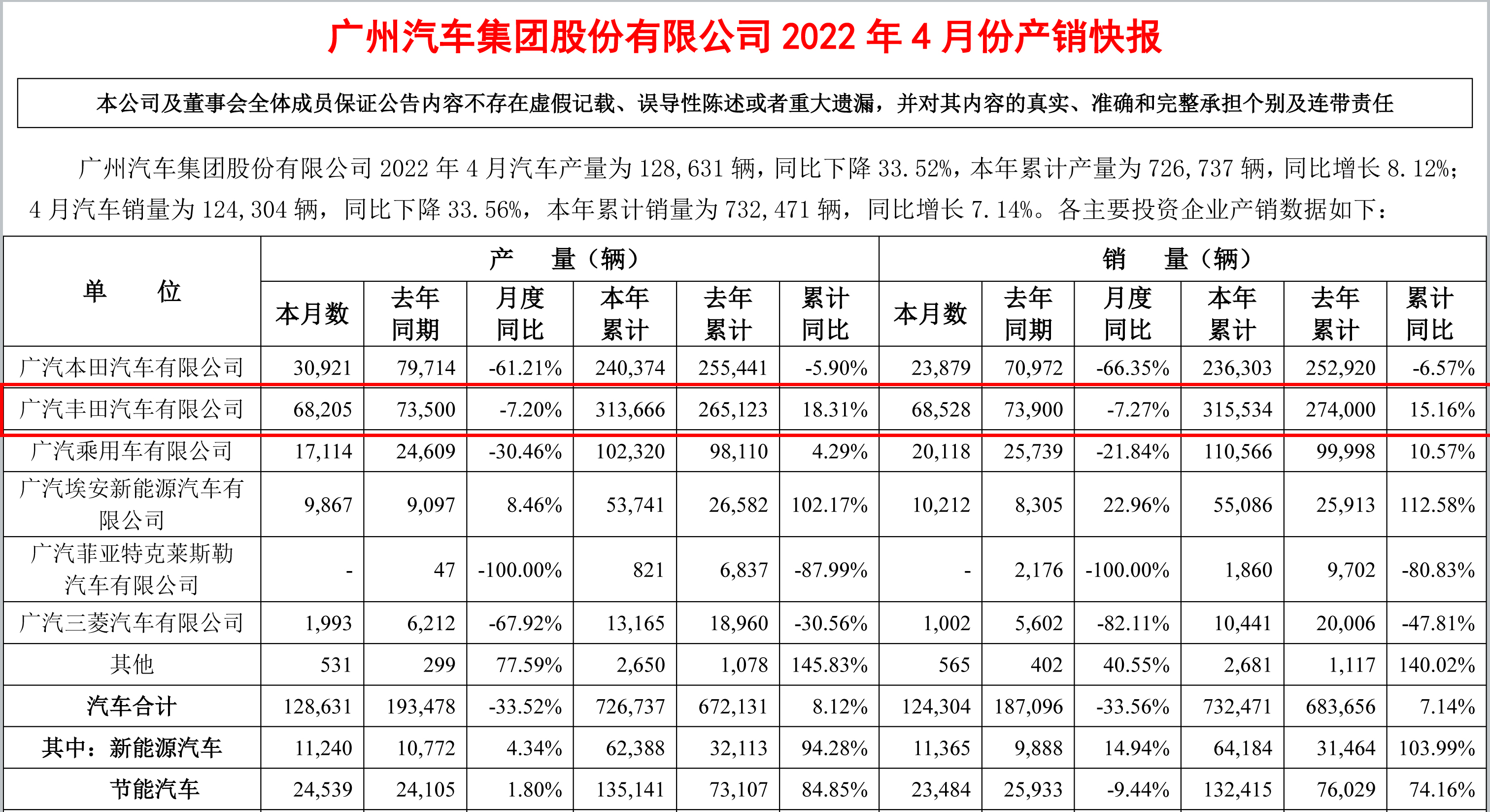 广汽丰田4月销量68528辆，同比下跌7.27%
