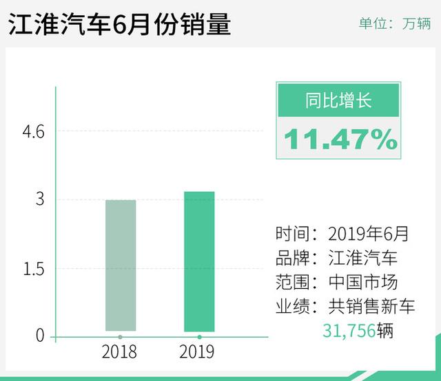 江淮汽车6月销量超3万辆 纯电动车同比增长429%