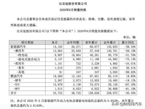 比亚迪汽车1-6月累计销量为158,628辆