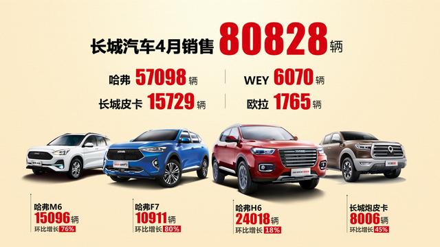 长城汽车4月全球销量突破8万辆