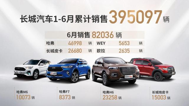 长城汽车6月销量突破8万台，3款车型月销破万 皮卡大涨272.3%