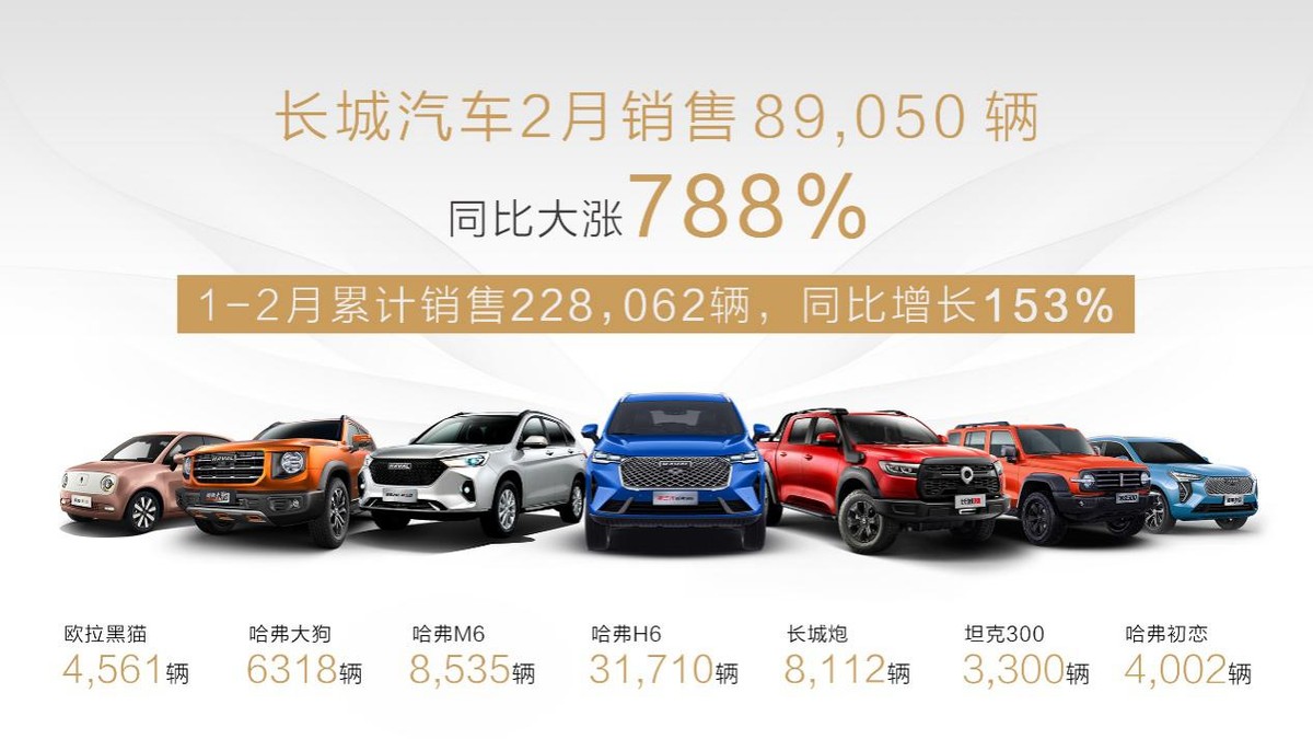 长城汽车销量快报：2月销量8.9万台，同比增长788%