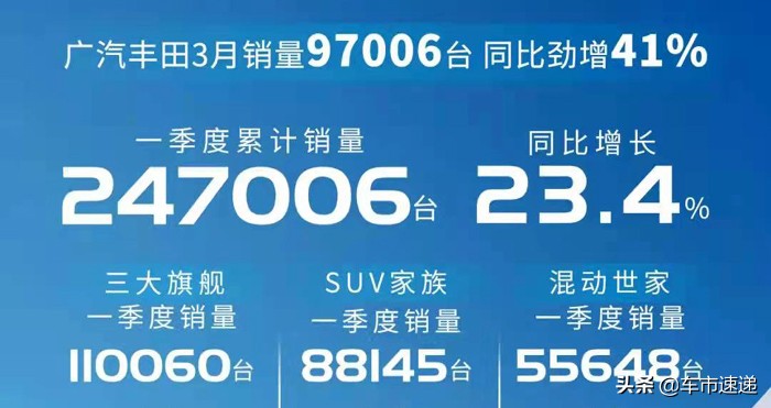三款车月销过万，广汽丰田3月销量97006台，其中赛那月销6319台