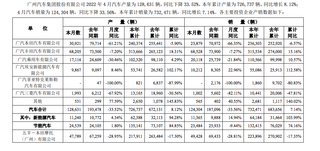 广汽集团4月销量12.43万辆，新能源板块表现突出