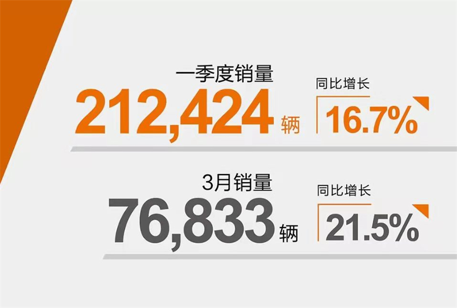 雅阁突破5.4万辆，广汽本田一季度销量出炉，同比增长达16.7%