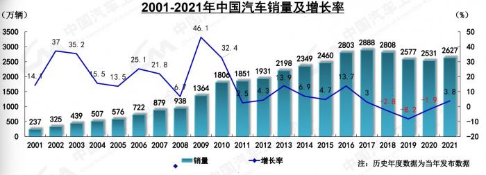 2021年中国汽车销量增长3.8%，新能源汽车销量突破350万辆