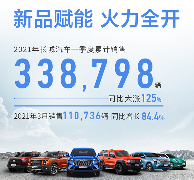 长城汽车销量快报：3月销量超11万台，哈弗h6重夺销冠