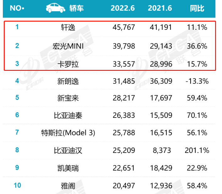 6月汽车销量排行榜出炉：model y全市场第一，比亚迪秦排轿车第六