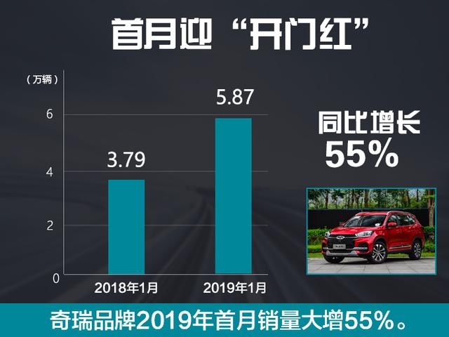 1月即热销大涨55%，这家车企2019真要逆袭了？年内还有5款新车