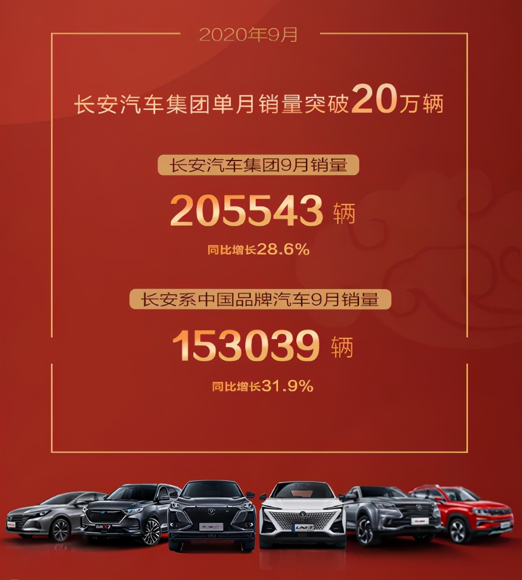 长安自主品牌9月劲销超15万辆，同比增长31.9%