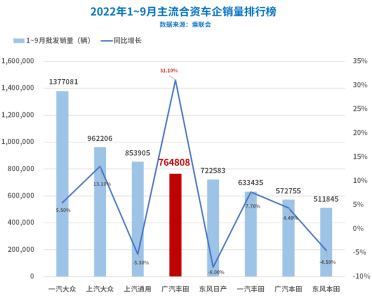 广汽丰田第三季度9月批发销量96000台，同比增长98.8%；