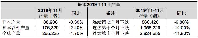铃木汽车2019年11月全球产销：全球产量稍跌，日本印度销售下跌