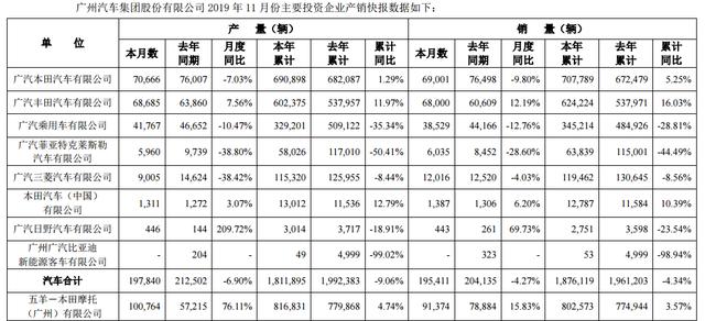 广汽集团11月总销量为195,411辆，同比下降4.27%